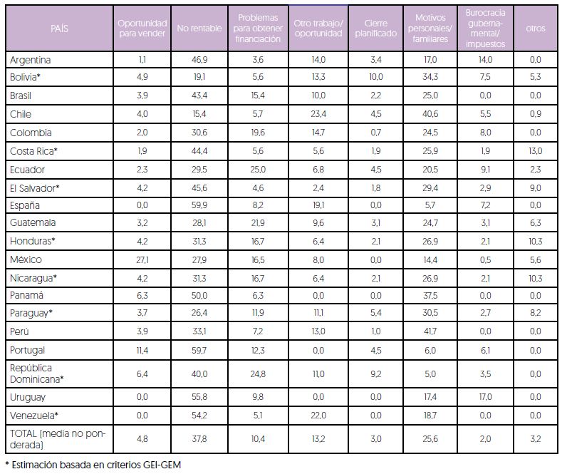Deserción emprendedora